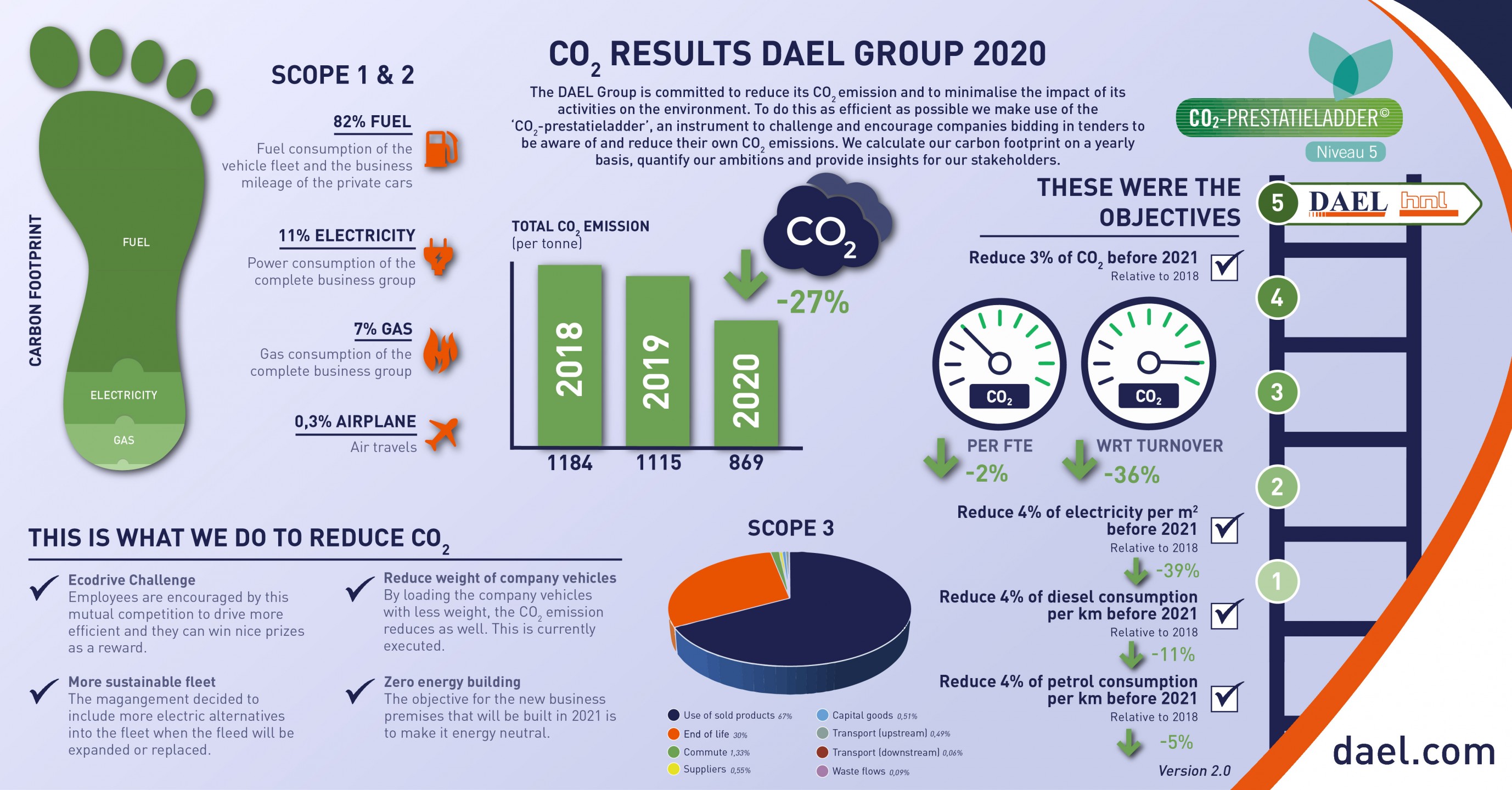 DAEL | CO2 performance ladder